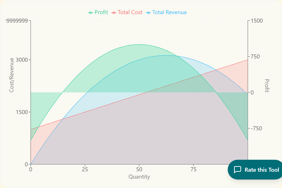 Firm's Cost & Revenue Curves | GraphIt! | GraphIt!