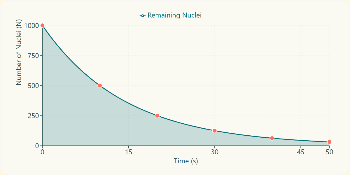 Radioactive Decay Simulator | GraphIt! | GraphIt!