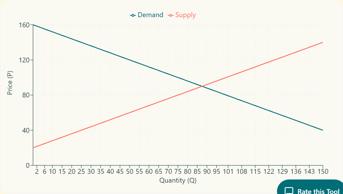 Demand and Supply Curves | GraphIt! | GraphIt!
